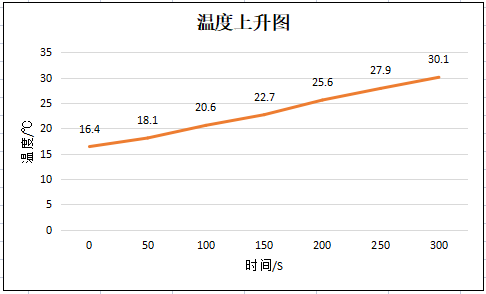 电池温度上升图