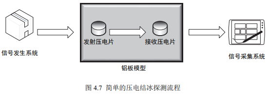 压电结冰探测流程