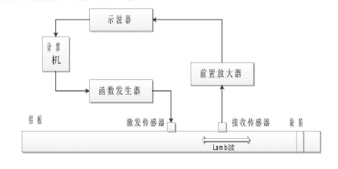 前置放大器在超声Lamb波探伤研究中的应用